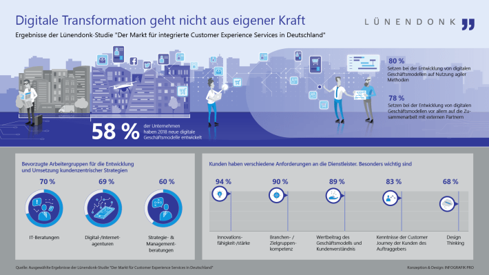 Lünendonk Infografik Digitale Transformation